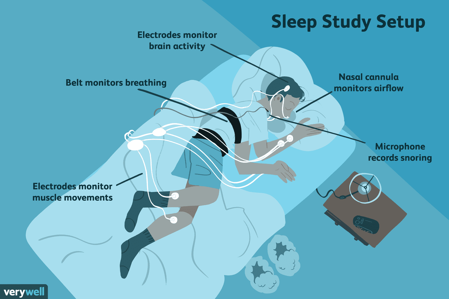 Sleep lab